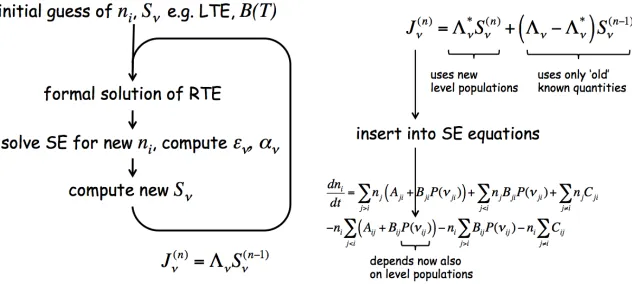Figure 4. Left panel: Schematic ﬂow of calculation for the Lambda Iteration (LI). Right panel: Improved conceptof the Accelerated Lambda Iteration (ALI).