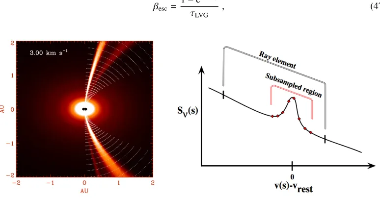 Figure 5. Left panel: Channel map of a line that is red-shifted by 3 km/s in a disk — visible are the front andback, but also the lower and upper disk part