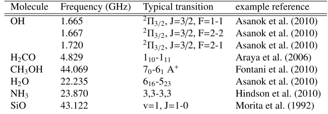 Table 1. Examples of Maser transitions found in star forming environments and the vicinity of AGB stars.