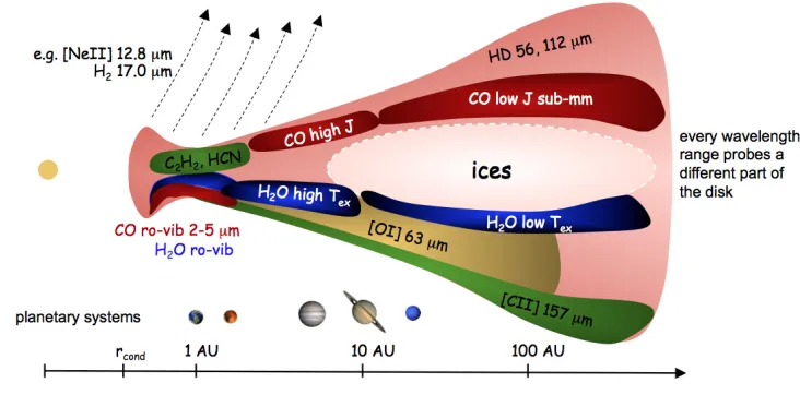 Figure 1. Disk sketch with the various molecular and atomic line emitting regions.