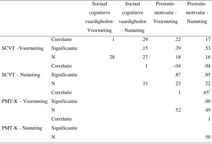 Tabel 7. Correlatietabel van de scores van Sociaal Cognitieve Vaardigheden en Prestatiemotivatie  Sociaal  cognitieve   vaardigheden-Voormeting  Sociaal  cognitieve  vaardigheden – Nameting  Prestatie-  motivatie -  Voormeting   Prestatie-motivatie -  Name