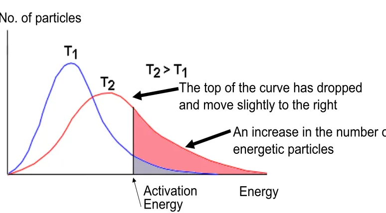 Figure 4. Maxwellian energy distribution and activation energy.