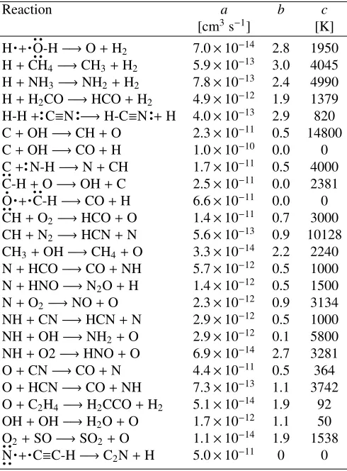 Table 3. Parameters a, b and c for a few examples of neutral-neutral reactions taken from the UMIST 2006database; b is dimensionless.