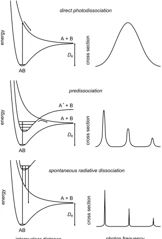 Figure 5. Photodissociation processes of diatomic molecules and corresponding cross sections