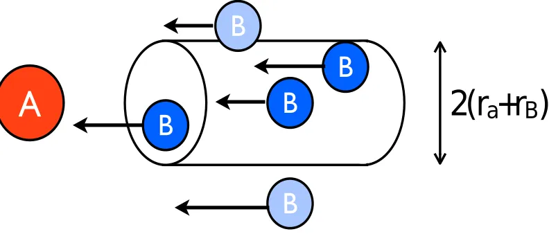 Figure 1. Hard sphere collisions.