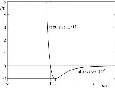 Figure 3. Lennard-Jones interaction potential.