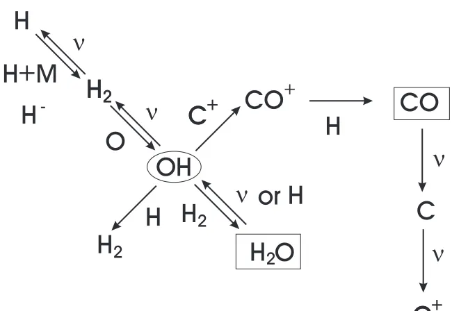Figure 3. Chemical network driven by OH.