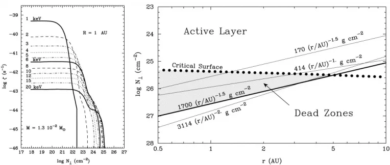 Figure 7. Left:disk for a gas with standard interstellar composition, at a radius of 1 AU