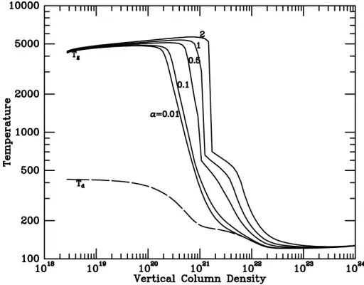 Figure 8. Gas and dust temperature proﬁles as a function of vertical column density into a disk, at 1 AU from a(central T Tauri star; apart from X-ray heating, viscous heating is present, characterized by the various α valuesα = 0 for no viscous heating; f