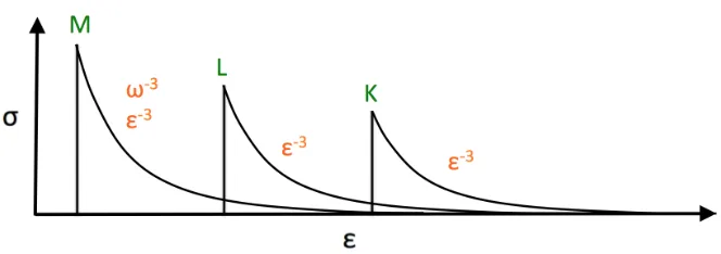 Figure 1. Schematic illustrating the absorption cross sections as a function of photon energyradiation frequencydecreases like ε (or associated ω) for ionization at the M-, L-, and K shell