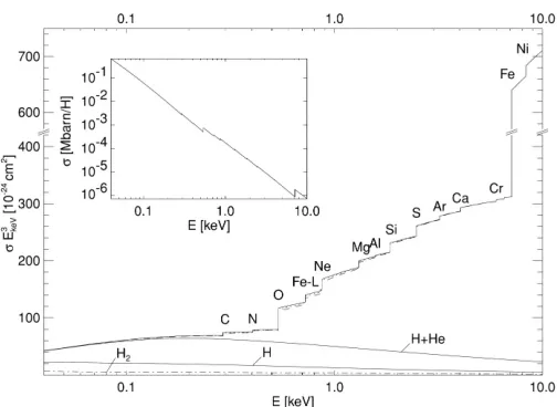 Figure 3. Absorption cross section for a gas with the composition of the interstellar medium, including dustadmixture (solid and dotted lines)