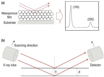 Figure 2.4: 1D X-ray scattering. (a) The incident X-rays are scattered on the planes of pores(b)and collected under the same angle (θ −θ geometry), resulting in characteristic diffractograms