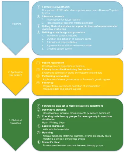 Figure 1 Suggestion for an optimized clinical trial procedure including propensity score matching.Abbreviation: EWL, excess weight loss.