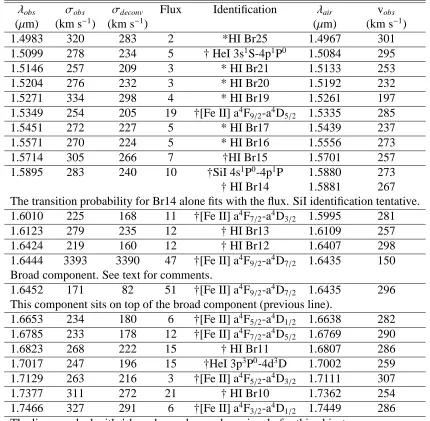 Table 4.2: Emission lines in the integrated spectrum (ejecta and circumstellar ring combinedcorresponding to 281 spaxels) in H 2004