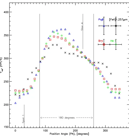 Figure 5.3: Radial velocity shift for diﬀerent angular positions around the ring for the strongestemission lines