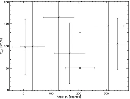 Figure 5.4: De-projected velocity vs. angle for Paβ, Brγ and He I. 0 degrees is North, the angleincreases from North to East