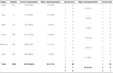 Table 3 Accuracy and outcomes of EPs’ CT interpretations in the first period