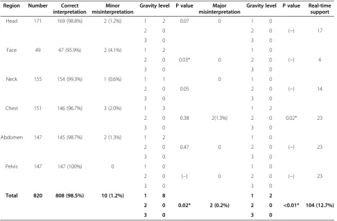Table 4 Accuracy and outcomes of EPs’ CT interpretations in the second period versus the first period