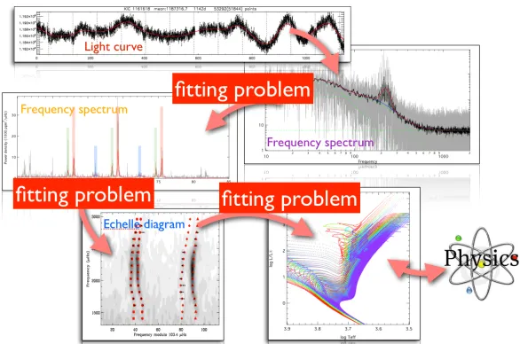 Fig. 1. Schematic view of an “ideal” asteroseismic analysis: from the lightcurve to testing physics includes mod-elling the instrincis background signal, extracting the mode parameters, and a model comparison, all of which areclassical ﬁtting problems.