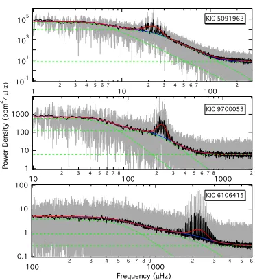 Fig. 2. Power density spectra of three stars at dibuttom of the RGB; bottom: on the main sequence), showing that all timescales and amplitudes (granulation aswell as pulsation) scale simultaneously