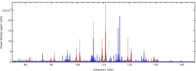 Fig. 3. Peak bagging result for the red giant KIC3744043. The red and blue lines indicate sequences of Lorenztianproﬁles and sinc functions ﬁtted to l = 0, 2 and l = 1 modes, respectively.