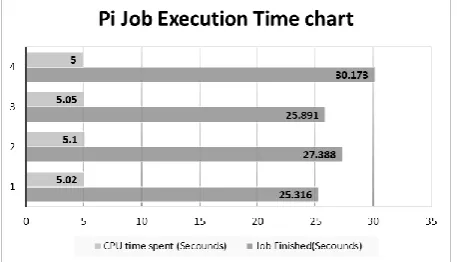 Figure 2 & Figure 3 shows the result of the Pi job in Broadcom BCM2837B0 Cortex-A53. As same the previous Unique sense 1, 2, 3, the job execution mapped with 5 tasks and executed in parallel