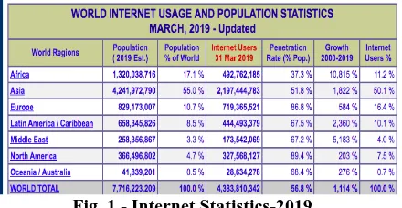 Fig. 1 - Internet Statistics-2019. (Source: www.internetworldstats.com) 