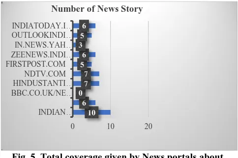 Fig. 5. Total coverage given by News portals about Doodles of  Indian Migrants BBC.co (British Broadcast corporation) was the only news 