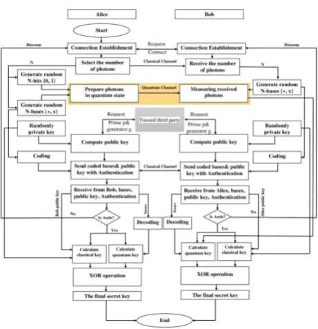 Fig. 1 Flowchart for the proposed protocol 