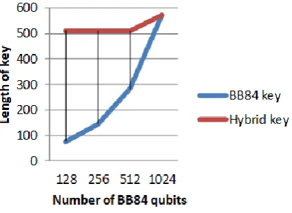 Figure (4) clarifies that the efficiency of our proposed Figure (3): Rounds for generating the hybrid key protocol will be more efficient compared with the BB84 protocol