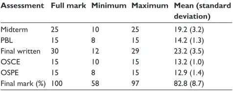 Table 1 attendance of sessions for which the curricula themes were delivered