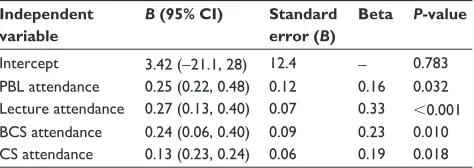 Table 3 Correlations between final mark and attendance elements