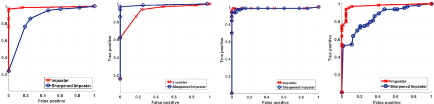 Figure 5. In each diagram the two ROC curves show the performance of the algorithm in distinguishing between client images and imposter or sharpened imposter images, respectively