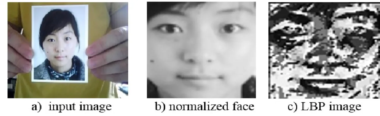 Figure 2.2 Applying LBP operator on normalized face image. 