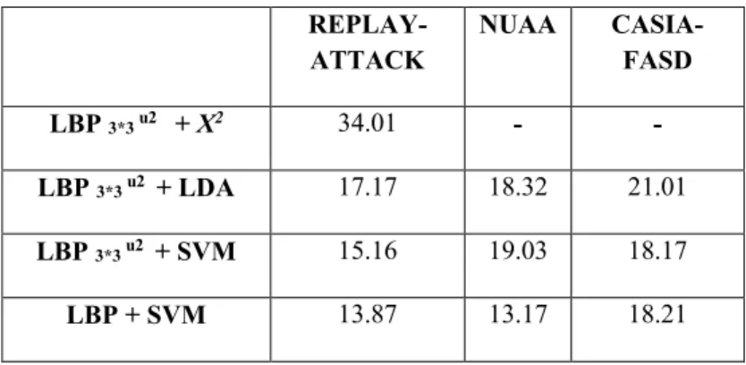 Table 2. 1 HTER (%) of the classification on different database   REPLAY-ATTACK  NUAA  CASIA-FASD  LBP  3*3  u2    + X 2 34.01  -  -  LBP  3*3  u2   + LDA  17.17  18.32  21.01  LBP  3*3  u2   + SVM  15.16  19.03  18.17  LBP + SVM  13.87  13.17  18.21 