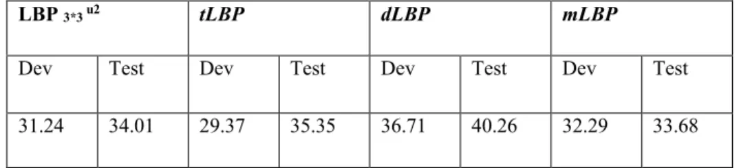 Table 2. 2 HTER (%) of classification with (X2) for different LBP operators on Replay-Attack Database