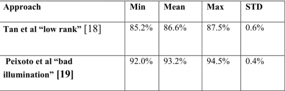 Table 2. 5. Experiment result for NUAA database. 