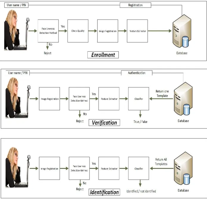 Figure 3.1 Face Recognition System. 