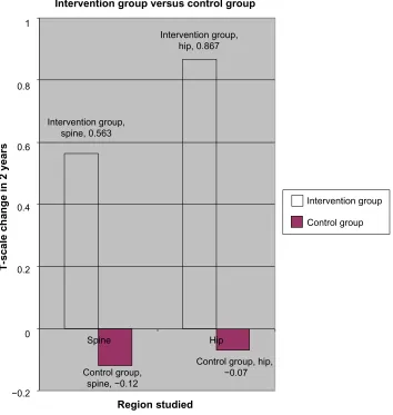 Figure 5 A small pilot study showing dramatic gains in hip and spine in patients practicing yoga versus controls.Note: Reprinted with permission from Fishman L, Saltonstall e