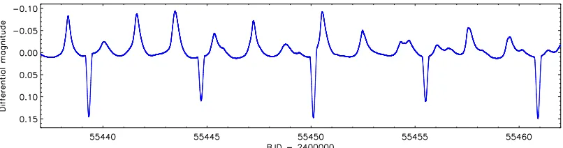 Fig. 2. Excerpt from the Kepler long-cadence light curve of the γ Doradus eclipsing system KIC 11285625.