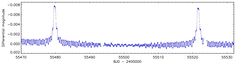 Fig. 3. Excerpt from the Kepler long-cadence light curve of the heartbeat star KOI-54.