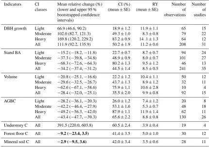 Table 1. Mean values of the relative changes (%) for the seven variables related to forest structure and carbon (C) storage, grouped by cuttingintensity classes if available.
