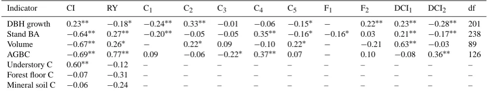 Table 2. Partial correlation coefﬁcients between relative changes of the seven variables (related to forest structure and C storage) and potentialdriving factors.