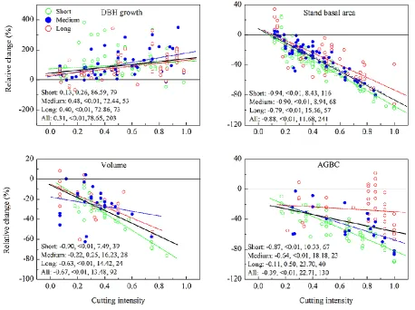 Fig. 4. The relative changes (%) along the CI gradient where the observations were grouped by the recovery years (RY) since cutting activitiesof each linear regression analysis are shown at the bottom of ﬁgure panel