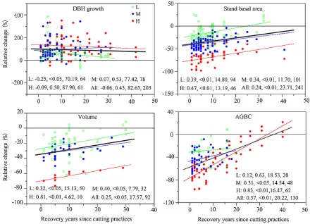 Fig. 5. The relative changes (%) along the RY gradient, where the observations were grouped into L (green circle), M (blue circle), and H(red circle) cutting levels