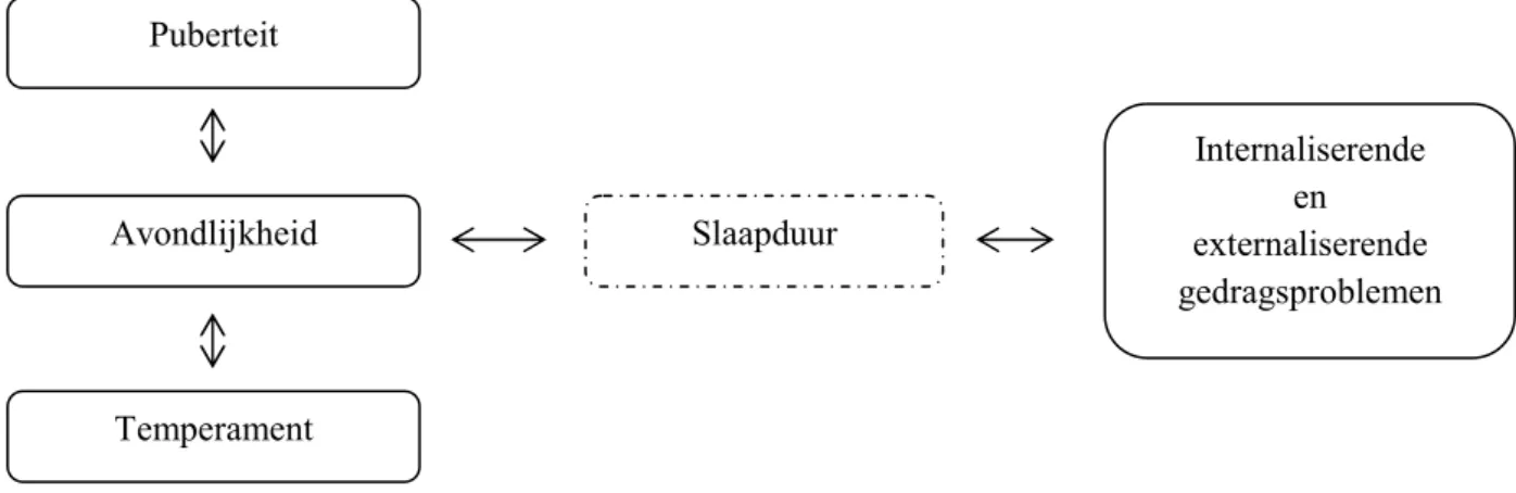 Figuur 1. Mogelijke samenhang tussen de factoren Avondlijkheid Temperament  Slaapduur  Internaliserende  en  externaliserende  gedragsproblemen Puberteit 