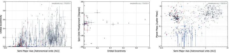 Fig. 1: Orbital parameters of known exoplanets as found at exoplanets.org in July 2014