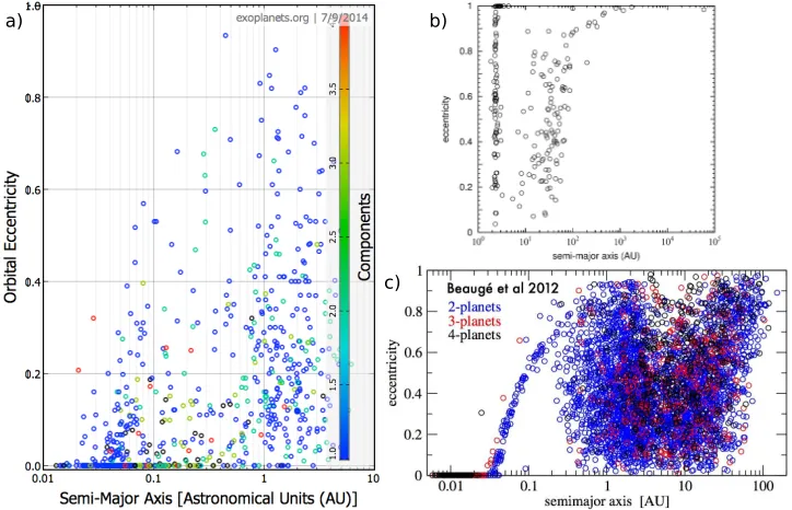 Fig. 2: a): Eccentricity as a function of the semi-major axis of known exoplanets as of July 2014