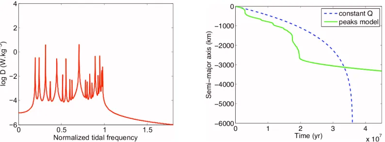 Fig. 3. Left: A synthetical dissipation spectrum generated using the local model of the ﬂuid box; D is proportionalto ζ computed for E = 10−5