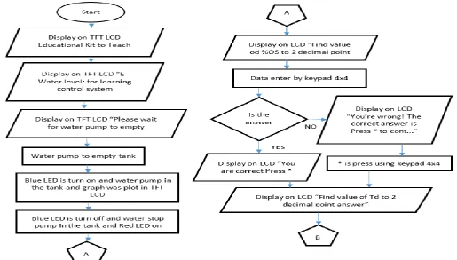 Fig. 3.Flowchart for initial program and finding percentage overshoot and damping ratio values 
